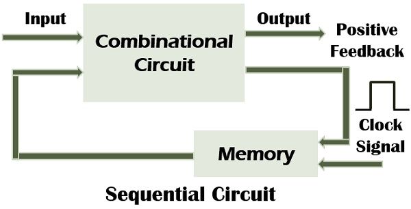 sequential circuit 