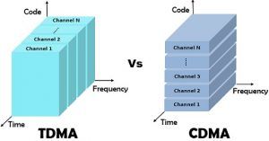 Difference between TDMA and CDMA (with Comparison Chart, Advantages and ...