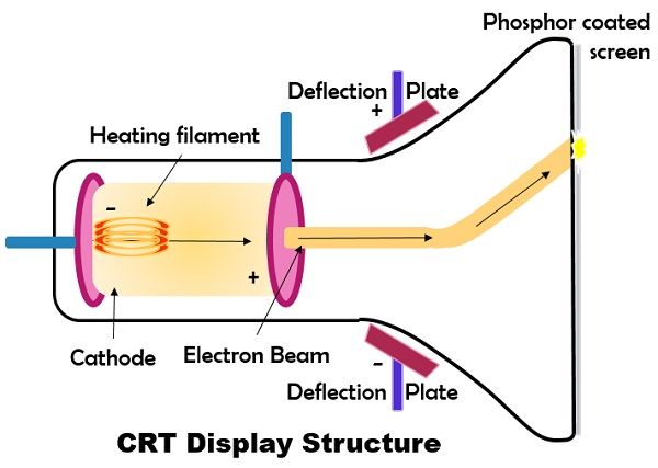 CRT structure