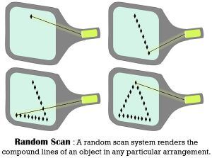 Difference between Raster Scan and Random Scan (with Comparison Chart ...
