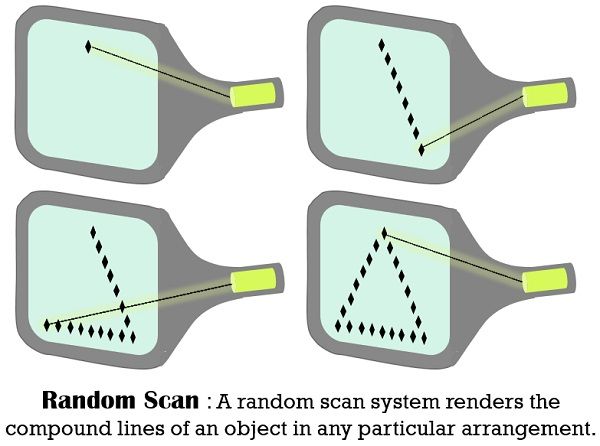 Random Scan 2 -pictorial representation