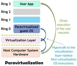 Difference Between Full Virtualization and Paravirtualization (with ...