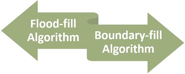 Flood-fill algorithm Vs Boundary-fill algorithm 