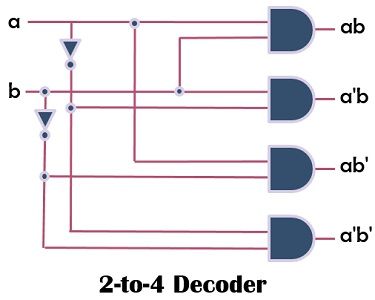 decoder 2-to-4