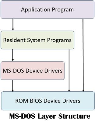 MS-DOS Layer structure