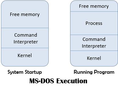 MS-DOS execution