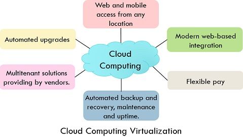Cloud computing Vs Virtualization