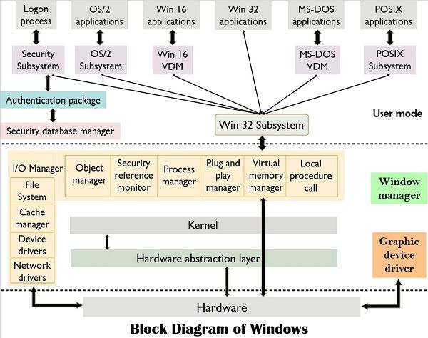 windows block diagram