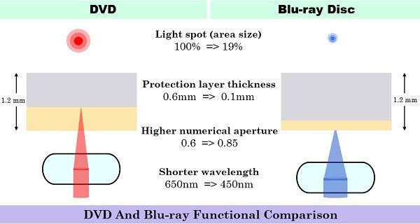 Difference Between Blu ray And DVD with Comparison Chart Advantages 
