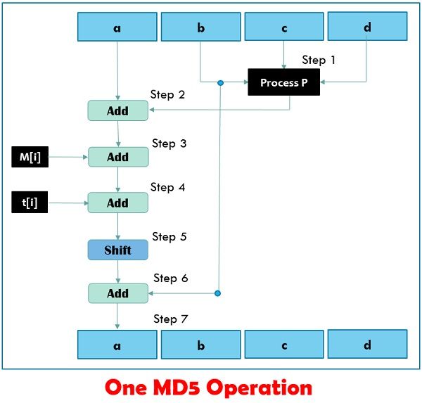 MD5 operation