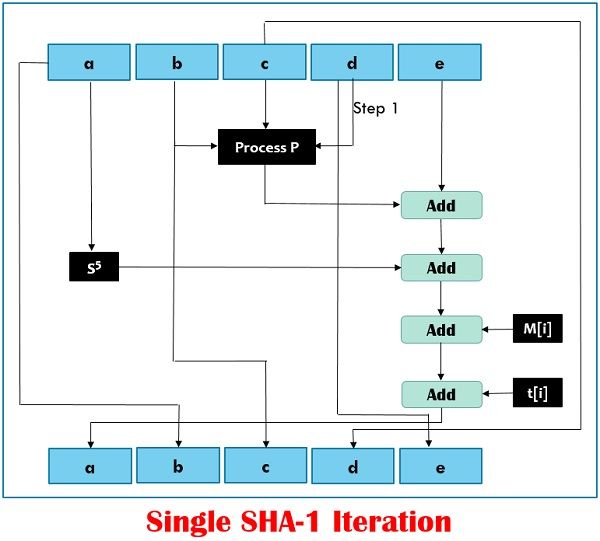 single SHA-1 operation