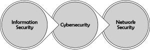 Difference Between Cybersecurity and Network Security (with comparison ...