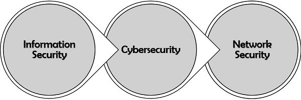 Cybersecurity Vs Cyber Security