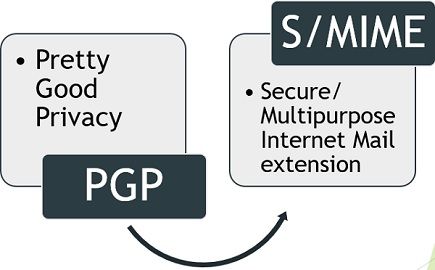 PGP vs S/MIME