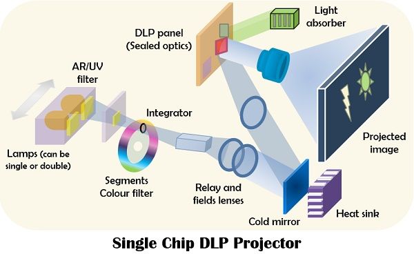 tornado optager konsensus Difference Between DLP and LCD Projector (with Comparison Chart) - Tech  Differences