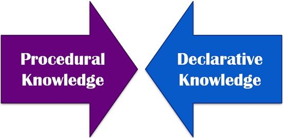 Difference Between Procedural and Declarative Knowledge (with Comparison  Chart) - Tech Differences