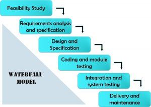 Difference Between Waterfall Model and Spiral Model (with Comparison ...