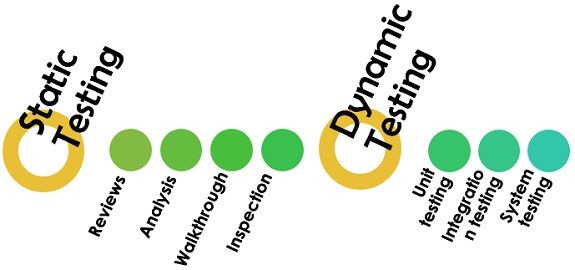 Difference Between Static And Dynamic Testing With Comparison Chart