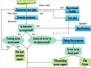 Difference Between Testing and Debugging (with Comparison Chart) - Tech ...