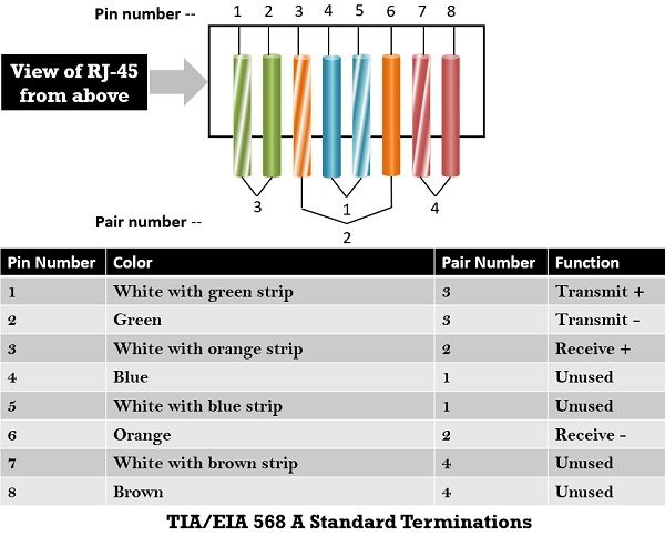 Tia Eia 568 A T 568b Rj45 Wiring Standard | schematic and wiring diagram
