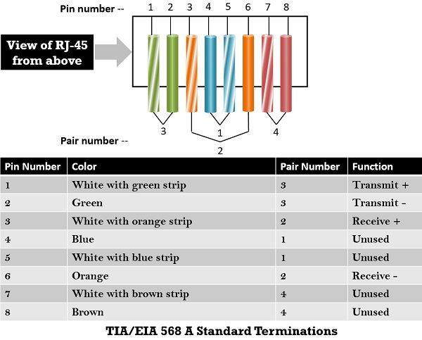 TIA EIA 568 A