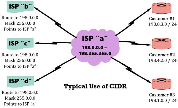 Use of CIDR