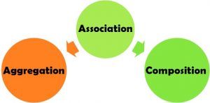 Difference between Aggregation and Association (with Comparison Chart ...