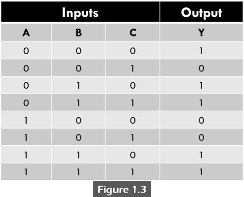 SOP example table