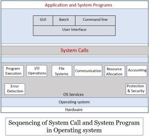 Difference Between System Call and System Program (with Comparison ...