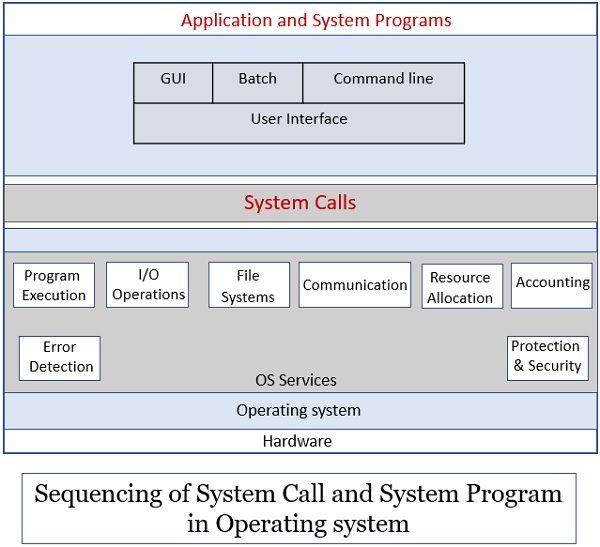 System Call Vs System Program