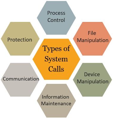 Types of System Calls 1
