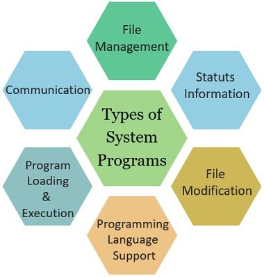 Types of System Programs 2