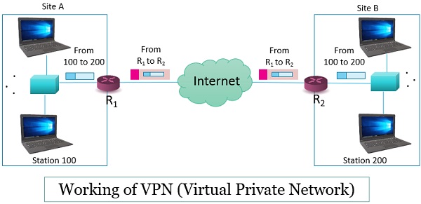 Working of VPN