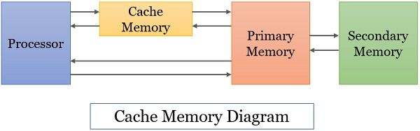 Cache Memory Diagram