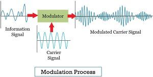 Difference Between Modulation and Demodulation (with Comparison Chart ...