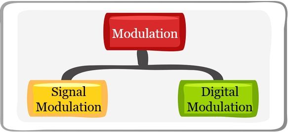 Modulation types