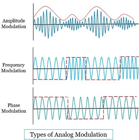 Types of Analog Modulation