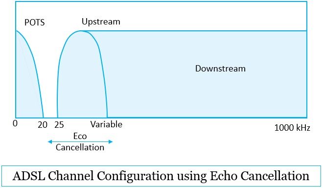 ADSL Channel Configuration using Echo Cancellation