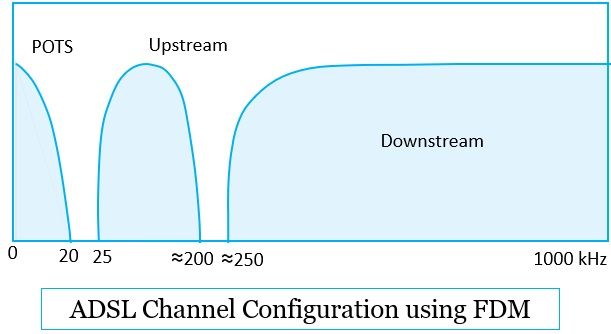 ADSL Channel Configuration using FDM