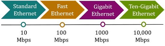 Evolution of Ethernet