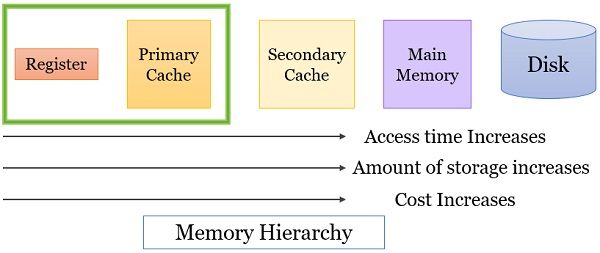 Memory Hierarchy