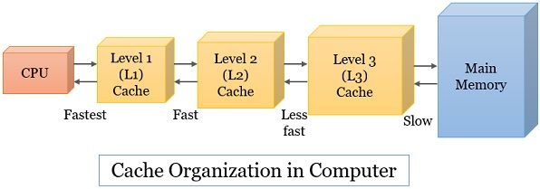 types of cache memory of computer