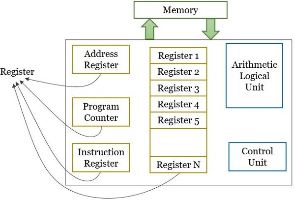 Difference Between Cache Memory And Register with Comparison Chart 
