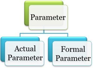 Difference Between Actual And Formal Parameters (with Comparison Chart ...