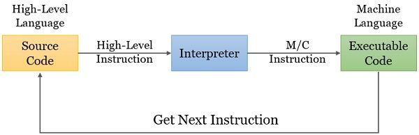 Working of Interpreter