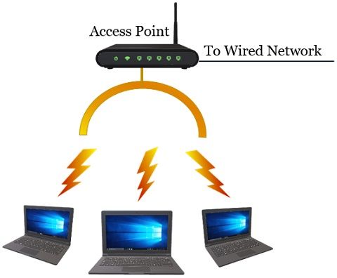 Access Point at WifI