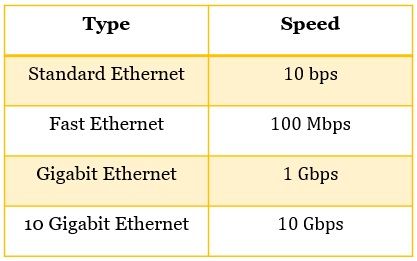 Types of Ethernet