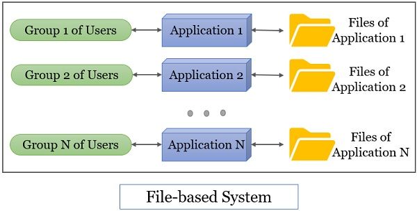 File-based System